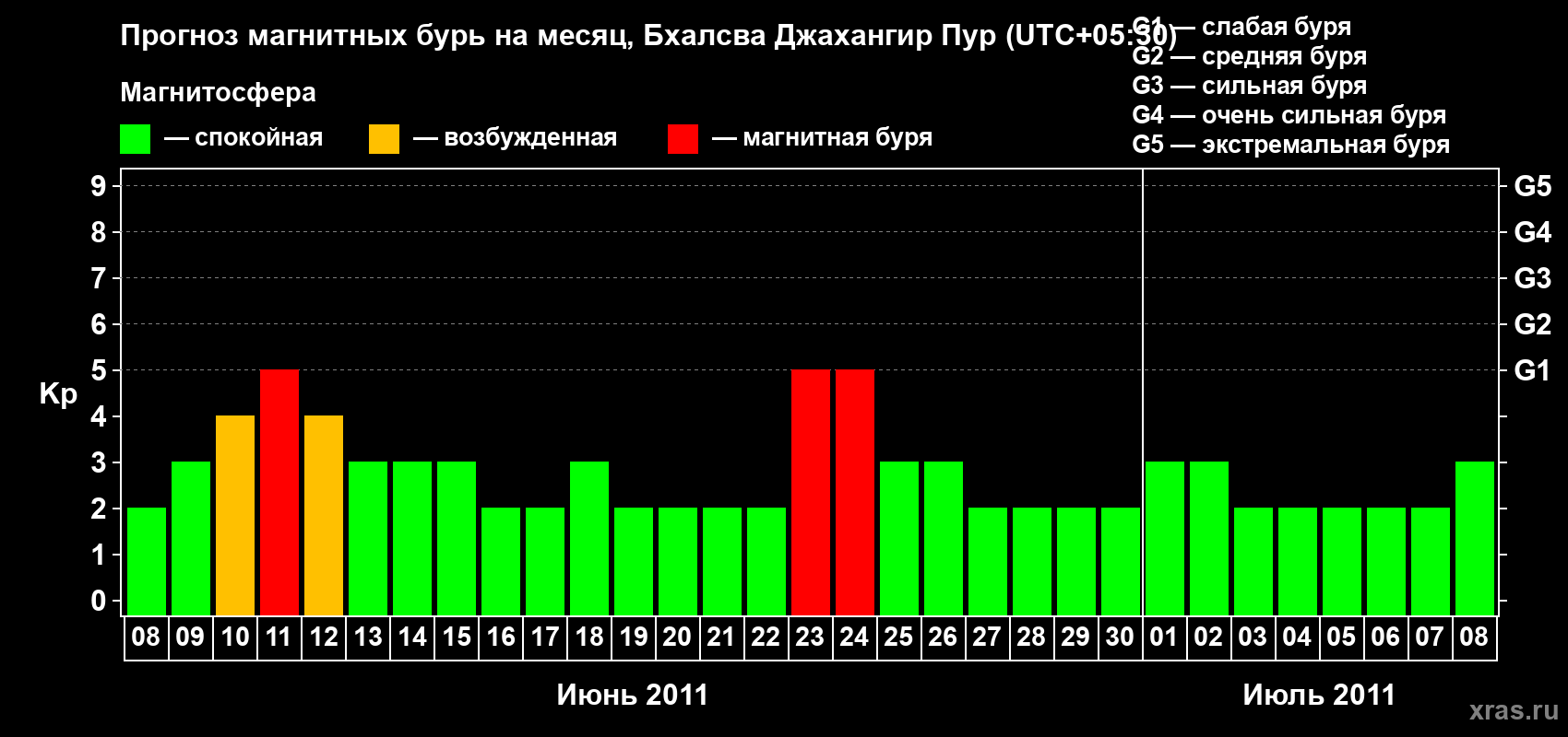 Прогноз максимального суточного геомагнитного индекса&nbsp;Kp на <b>1 месяц</b> (31 день) <b>с 08 июня по 08 июля 2011 г</b>