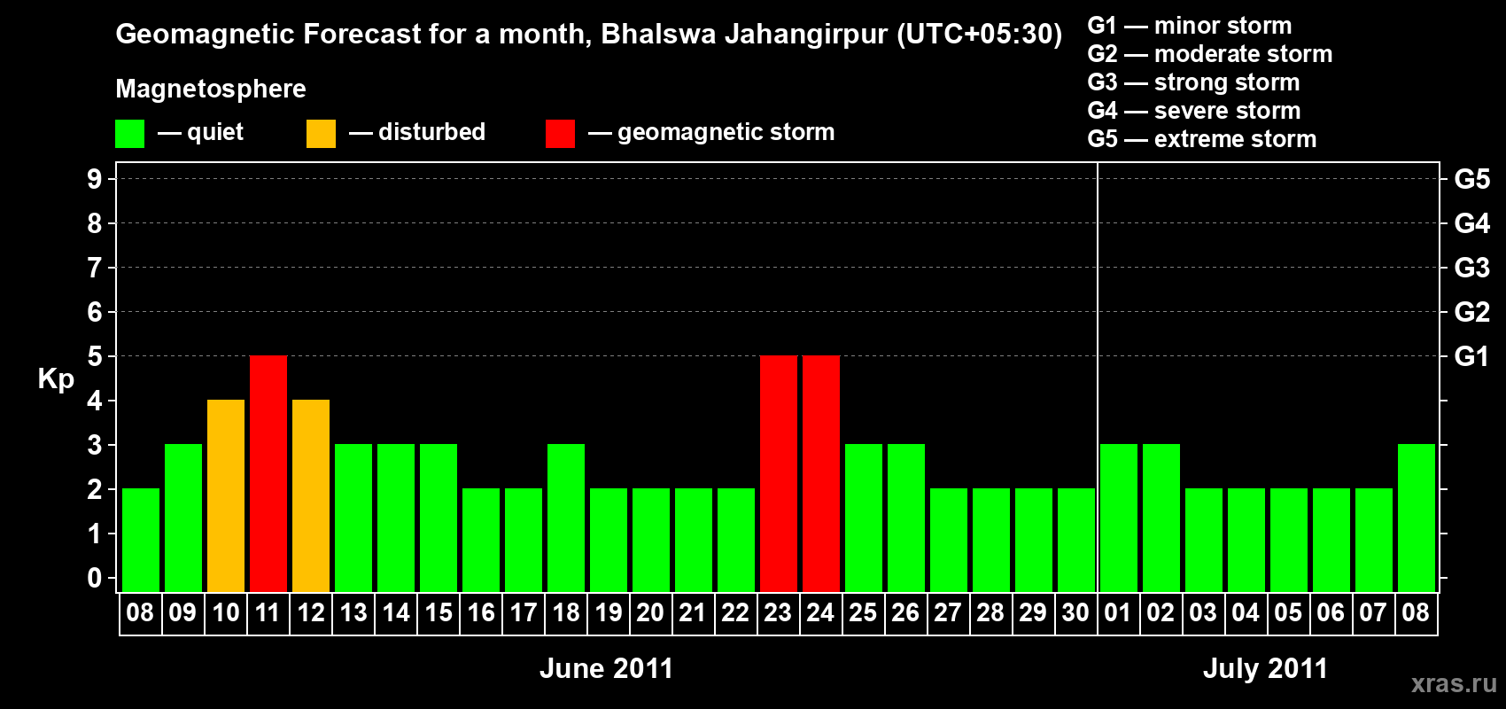 Forecast of the daily maximal value of geomagnetic index&nbsp;Kp for <b>1 month</b> (31 days) <b>from Jun 08, 2011 to Jul 08, 2011</b>