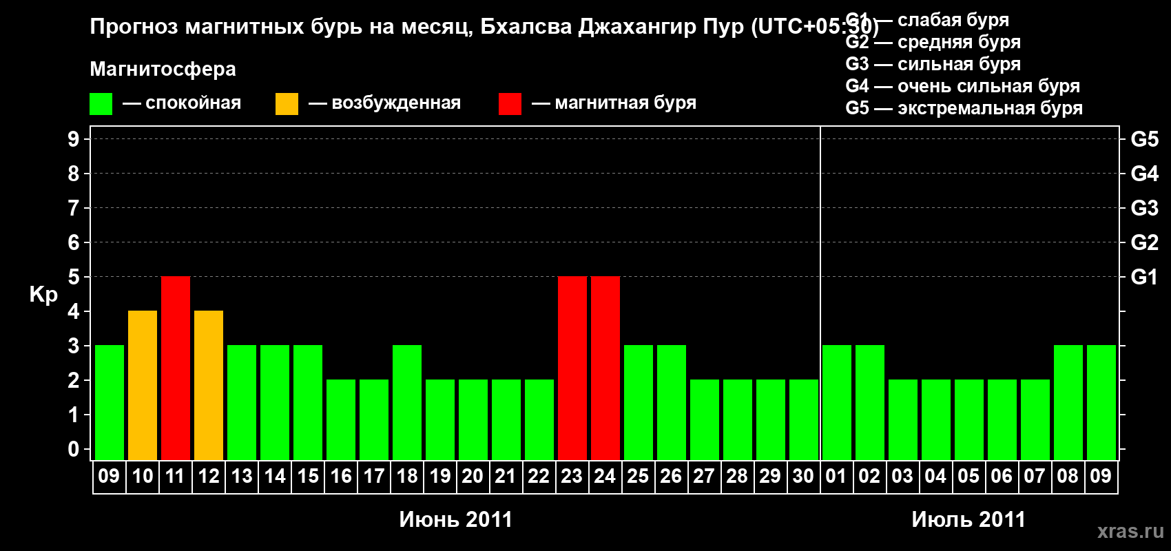 Прогноз максимального суточного геомагнитного индекса&nbsp;Kp на <b>1 месяц</b> (31 день) <b>с 09 июня по 09 июля 2011 г</b>