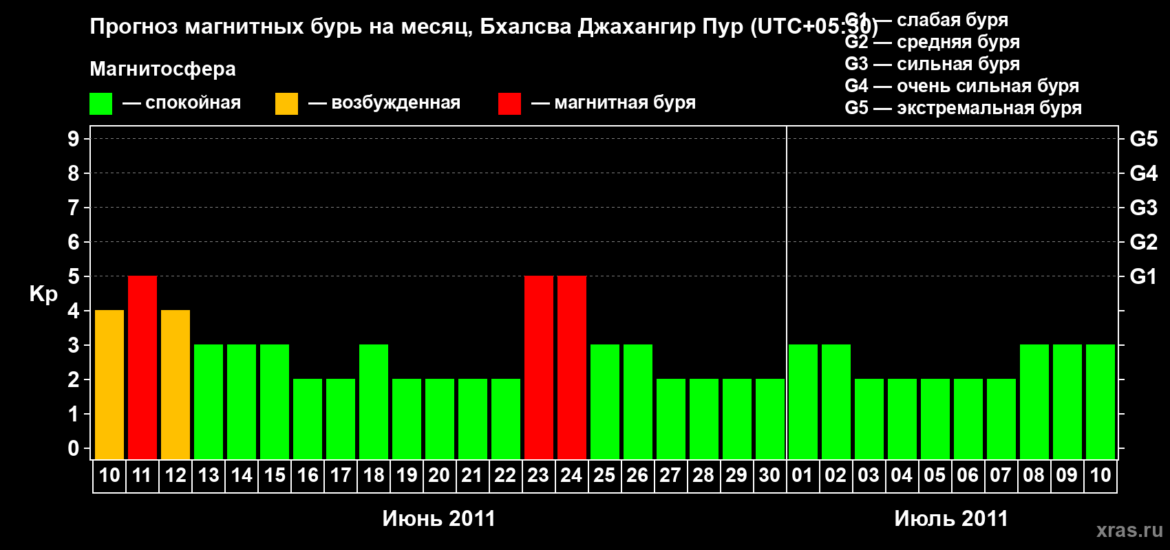 Прогноз максимального суточного геомагнитного индекса&nbsp;Kp на <b>1 месяц</b> (31 день) <b>с 10 июня по 10 июля 2011 г</b>