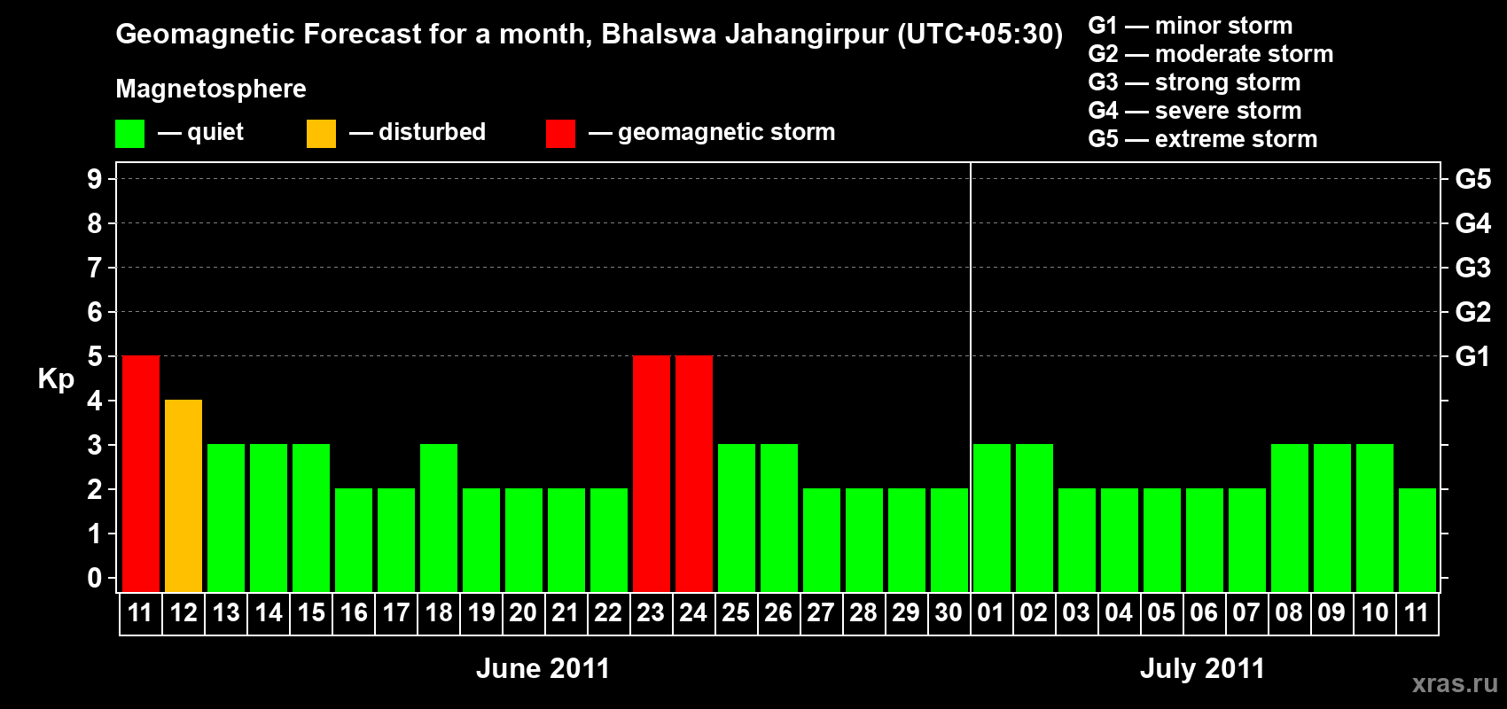 Forecast of the daily maximal value of geomagnetic index&nbsp;Kp for <b>1 month</b> (31 days) <b>from Jun 11, 2011 to Jul 11, 2011</b>