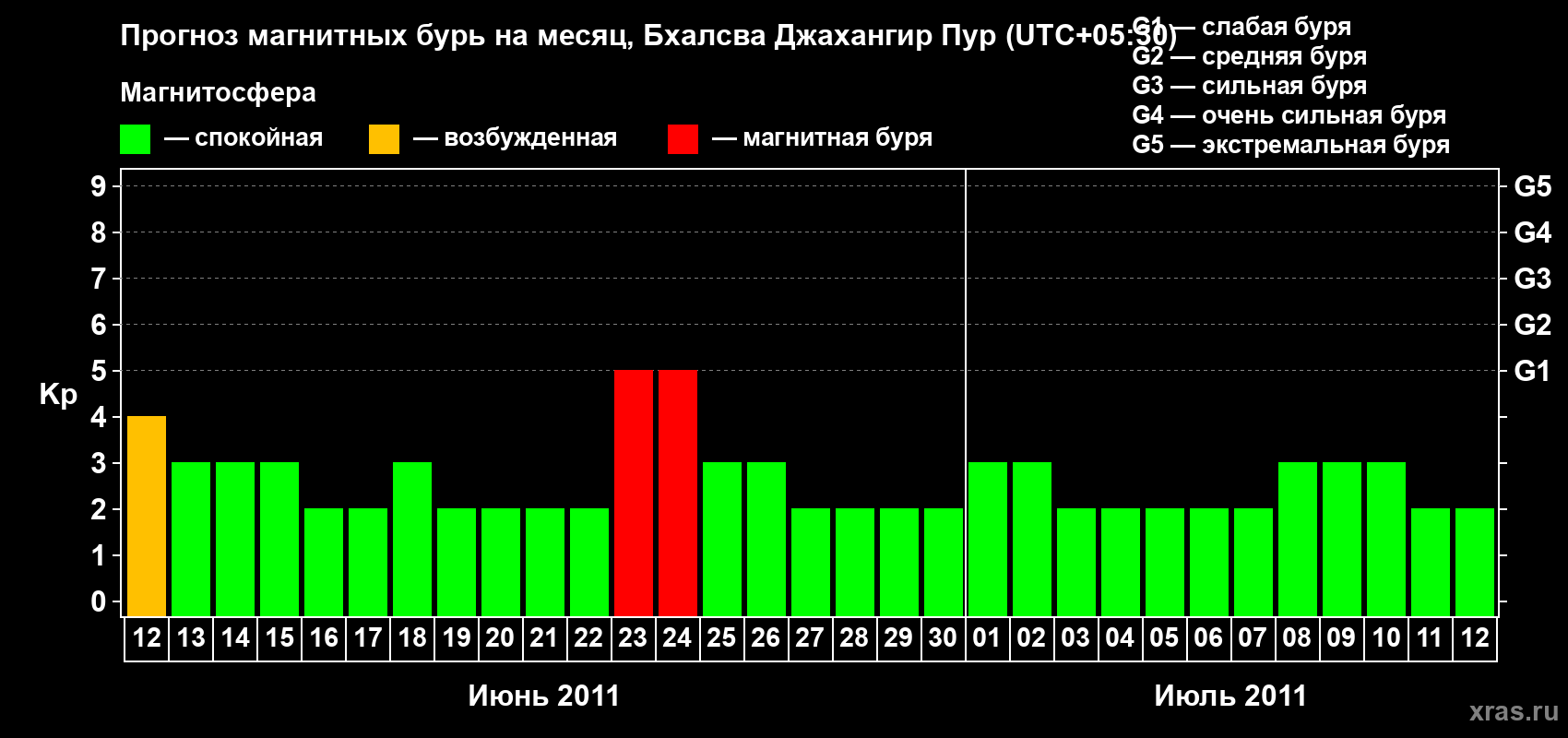 Прогноз максимального суточного геомагнитного индекса&nbsp;Kp на <b>1 месяц</b> (31 день) <b>с 12 июня по 12 июля 2011 г</b>