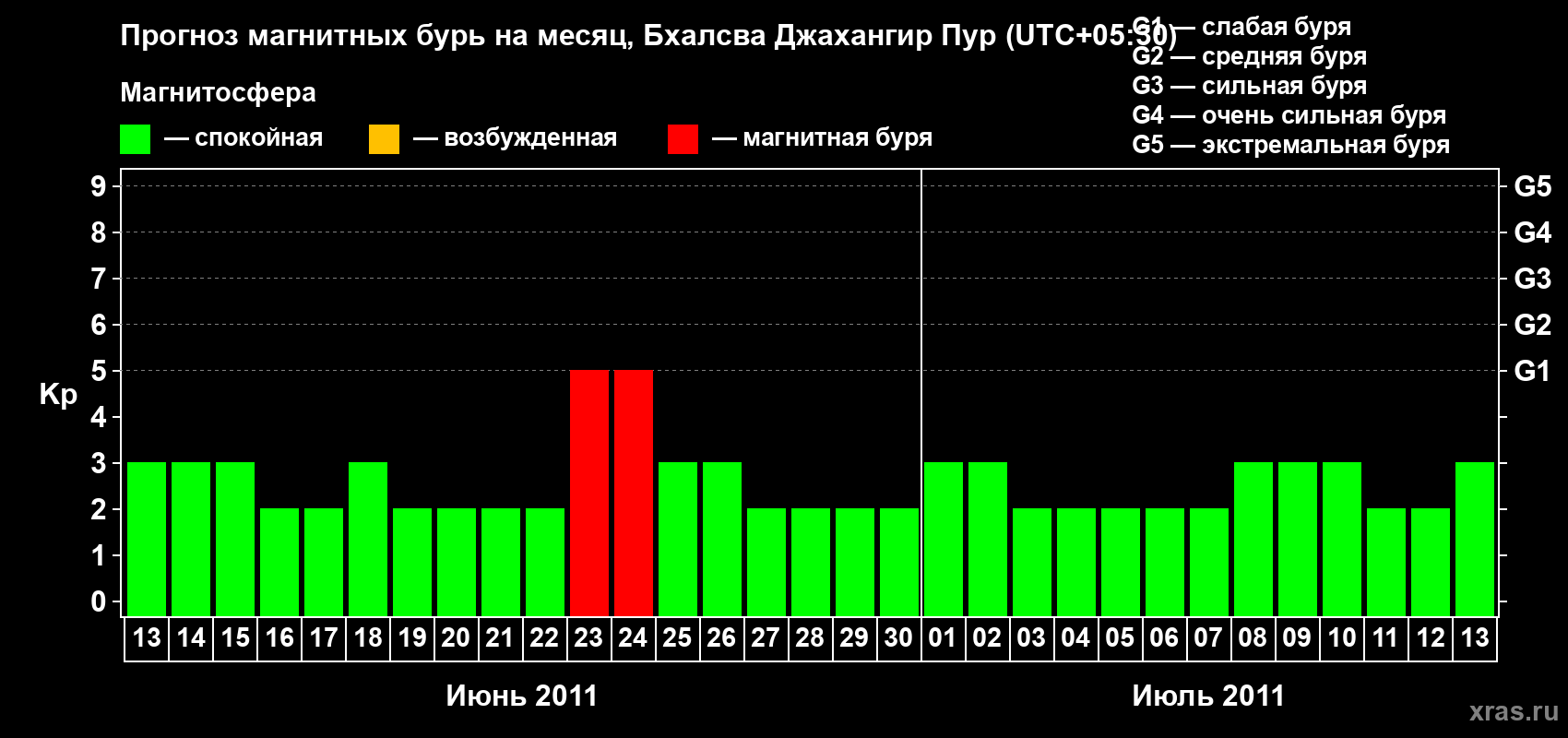 Прогноз максимального суточного геомагнитного индекса&nbsp;Kp на <b>1 месяц</b> (31 день) <b>с 13 июня по 13 июля 2011 г</b>