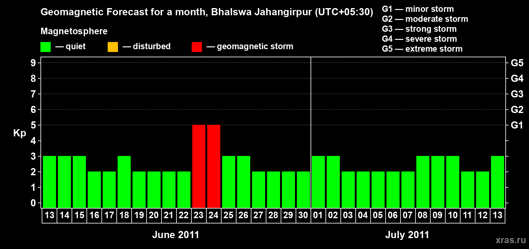 Forecast of the daily maximal value of geomagnetic index&nbsp;Kp for <b>1 month</b> (31 days) <b>from Jun 13, 2011 to Jul 13, 2011</b>
