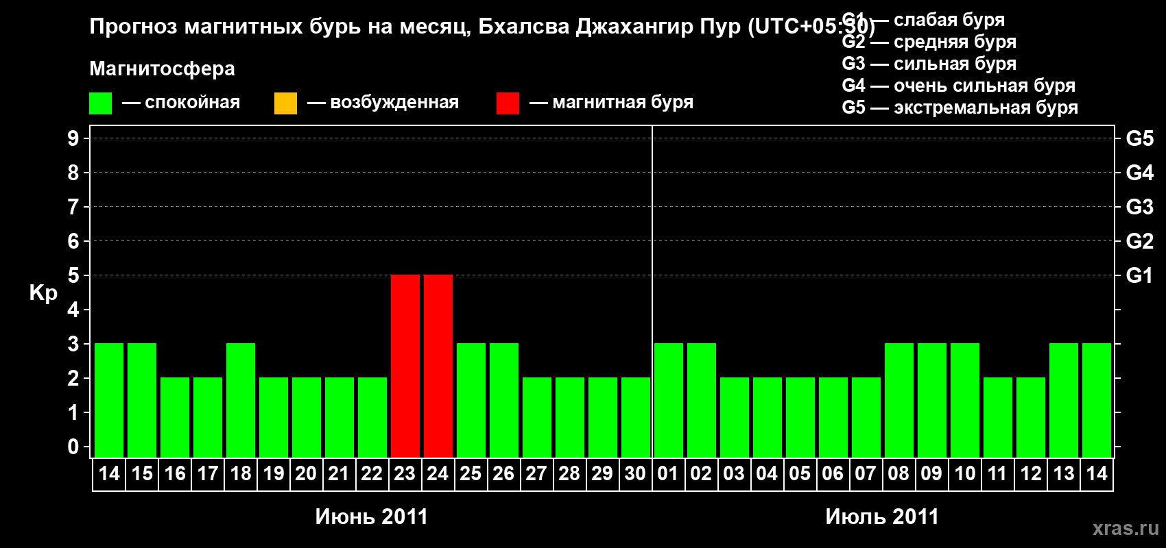 Прогноз максимального суточного геомагнитного индекса&nbsp;Kp на <b>1 месяц</b> (31 день) <b>с 14 июня по 14 июля 2011 г</b>