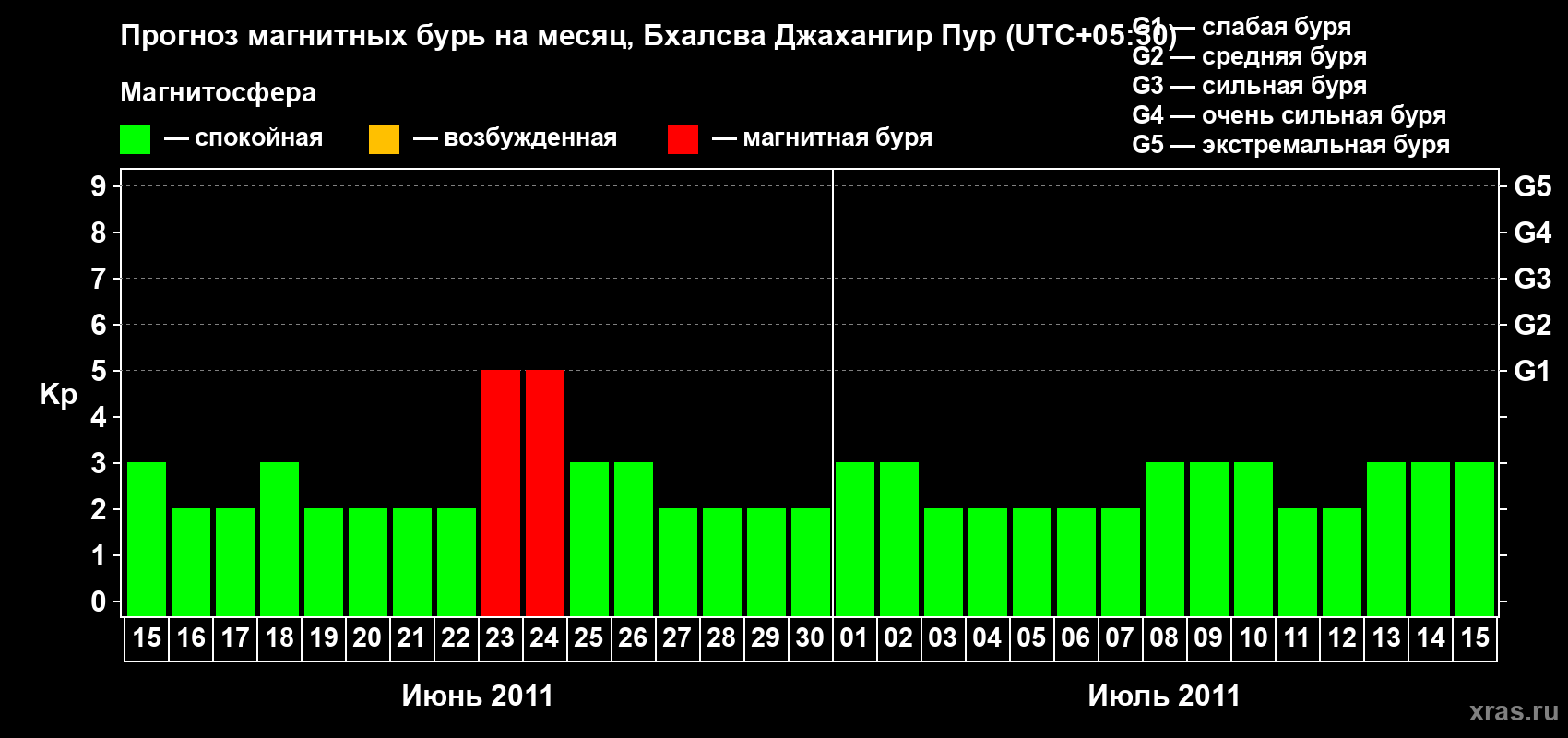 Прогноз максимального суточного геомагнитного индекса&nbsp;Kp на <b>1 месяц</b> (31 день) <b>с 15 июня по 15 июля 2011 г</b>