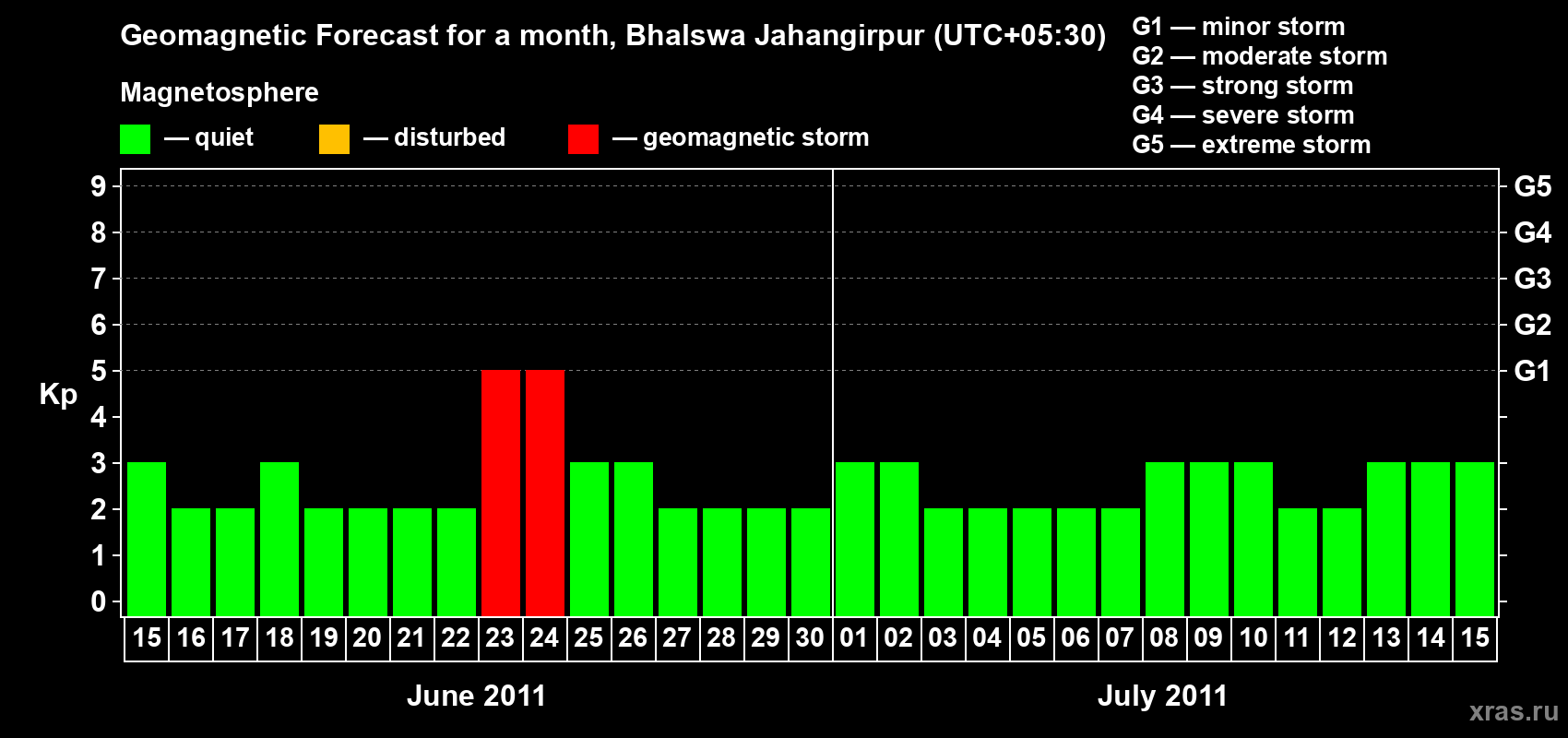 Forecast of the daily maximal value of geomagnetic index&nbsp;Kp for <b>1 month</b> (31 days) <b>from Jun 15, 2011 to Jul 15, 2011</b>
