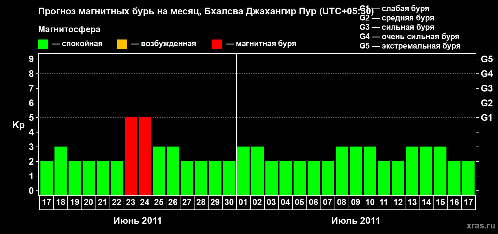 Прогноз максимального суточного геомагнитного индекса&nbsp;Kp на <b>1 месяц</b> (31 день) <b>с 17 июня по 17 июля 2011 г</b>