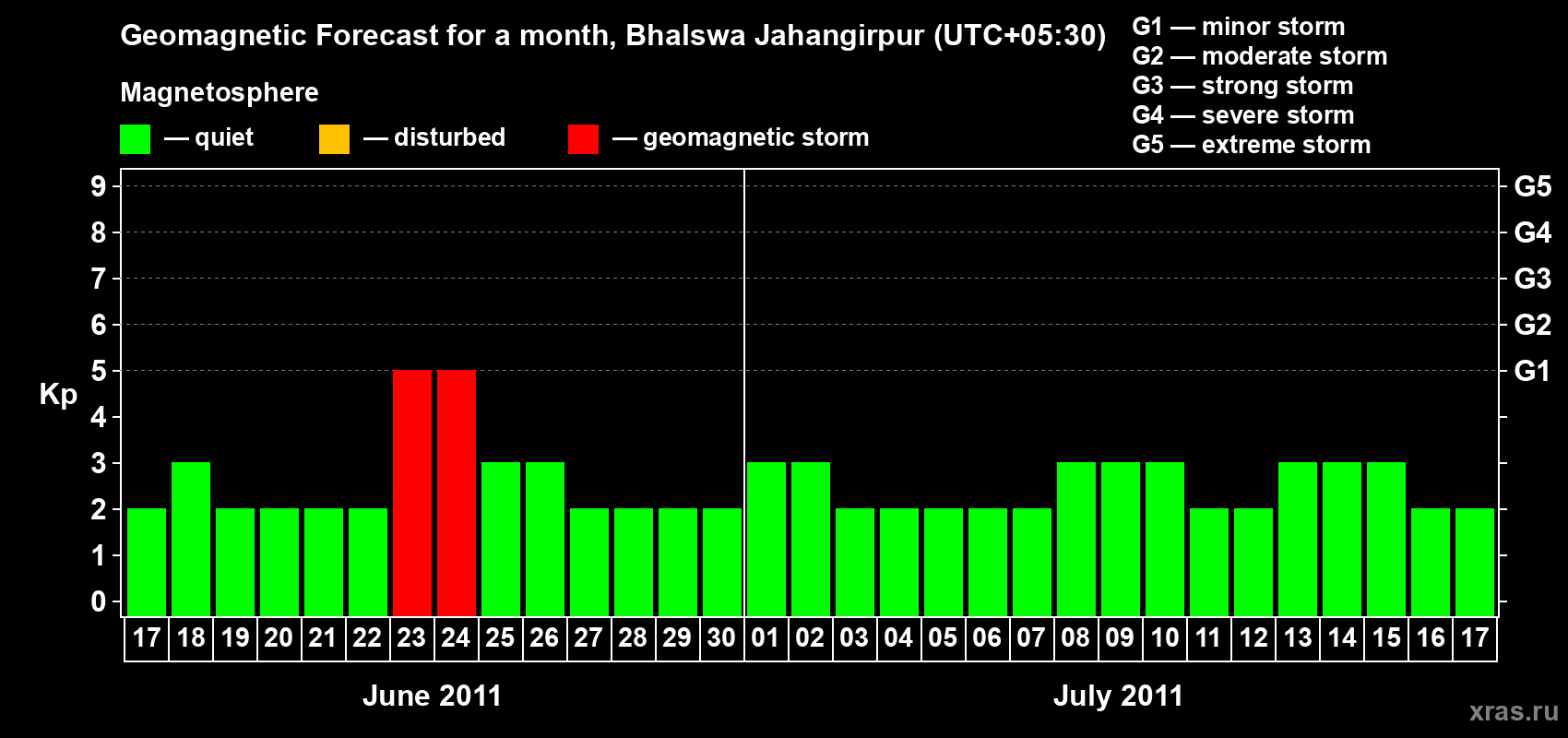Forecast of the daily maximal value of geomagnetic index&nbsp;Kp for <b>1 month</b> (31 days) <b>from Jun 17, 2011 to Jul 17, 2011</b>