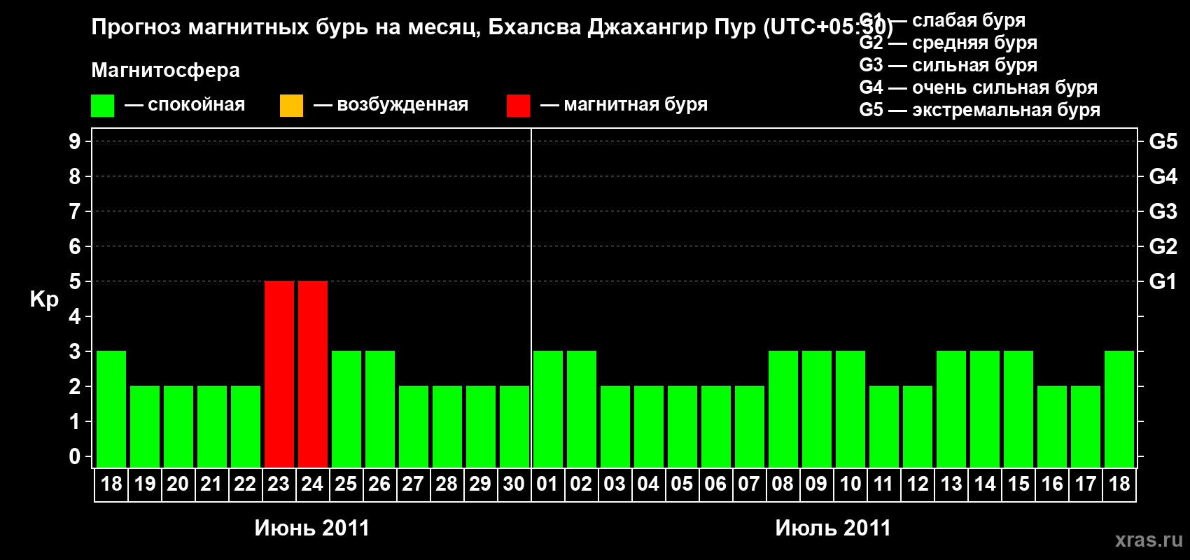 Прогноз максимального суточного геомагнитного индекса&nbsp;Kp на <b>1 месяц</b> (31 день) <b>с 18 июня по 18 июля 2011 г</b>