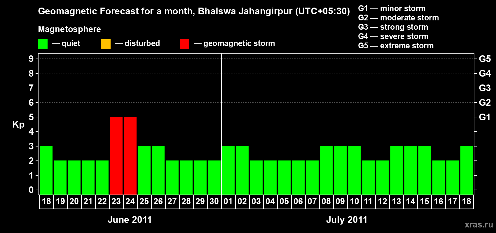 Forecast of the daily maximal value of geomagnetic index&nbsp;Kp for <b>1 month</b> (31 days) <b>from Jun 18, 2011 to Jul 18, 2011</b>