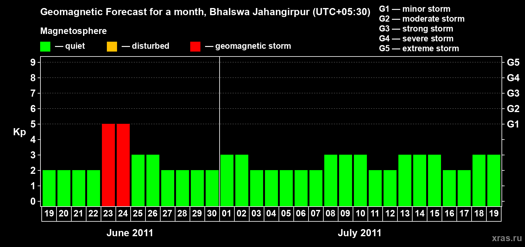 Forecast of the daily maximal value of geomagnetic index&nbsp;Kp for <b>1 month</b> (31 days) <b>from Jun 19, 2011 to Jul 19, 2011</b>