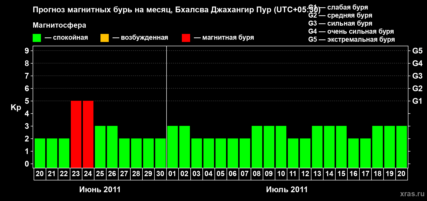 Прогноз максимального суточного геомагнитного индекса&nbsp;Kp на <b>1 месяц</b> (31 день) <b>с 20 июня по 20 июля 2011 г</b>