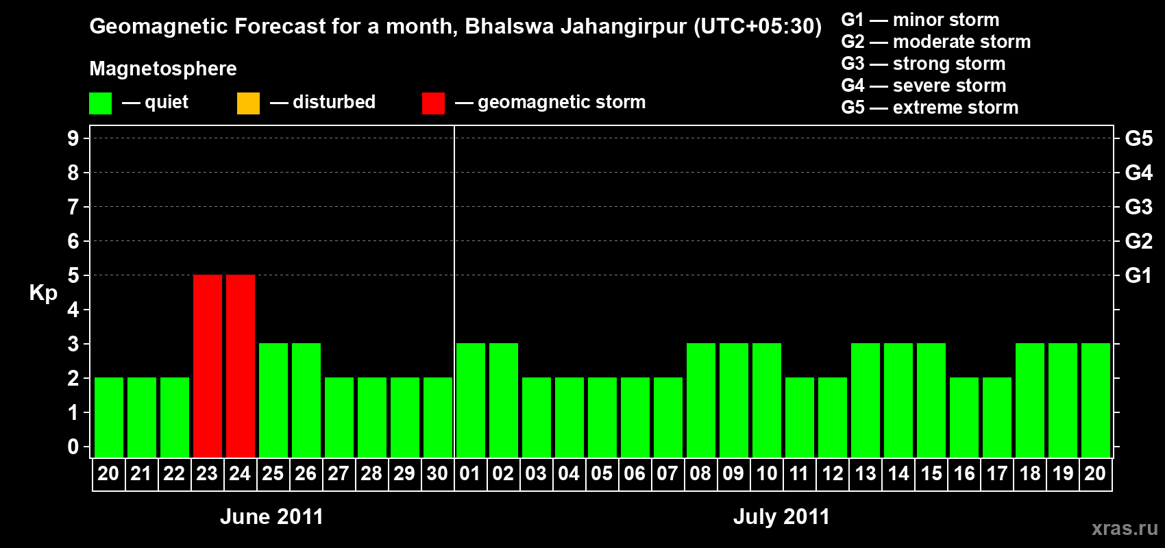 Forecast of the daily maximal value of geomagnetic index&nbsp;Kp for <b>1 month</b> (31 days) <b>from Jun 20, 2011 to Jul 20, 2011</b>