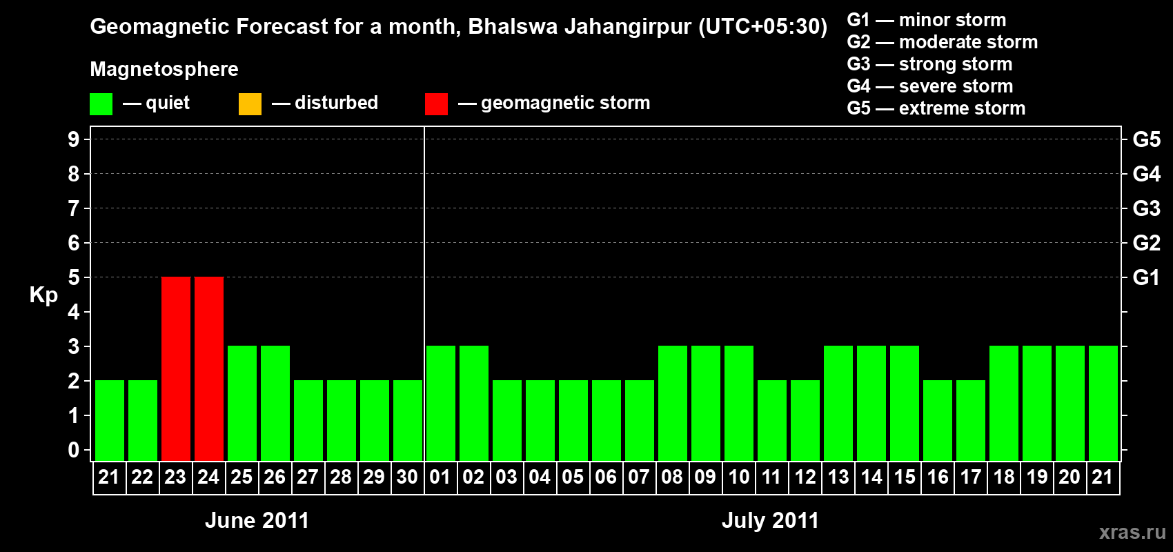 Forecast of the daily maximal value of geomagnetic index&nbsp;Kp for <b>1 month</b> (31 days) <b>from Jun 21, 2011 to Jul 21, 2011</b>