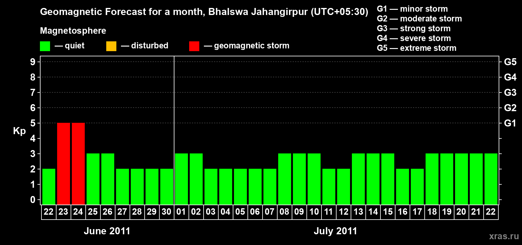 Forecast of the daily maximal value of geomagnetic index&nbsp;Kp for <b>1 month</b> (31 days) <b>from Jun 22, 2011 to Jul 22, 2011</b>