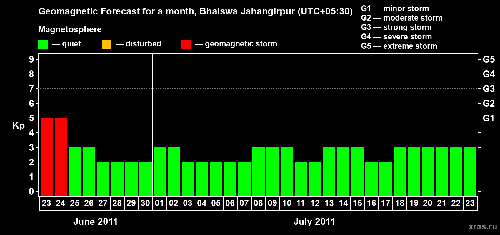 Forecast of the daily maximal value of geomagnetic index&nbsp;Kp for <b>1 month</b> (31 days) <b>from Jun 23, 2011 to Jul 23, 2011</b>