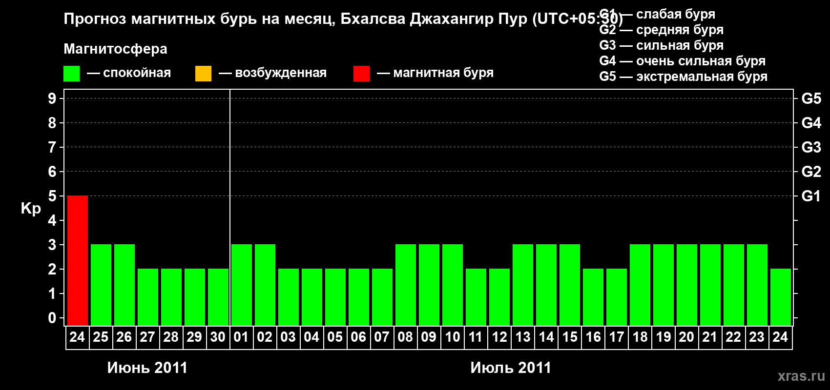Прогноз максимального суточного геомагнитного индекса&nbsp;Kp на <b>1 месяц</b> (31 день) <b>с 24 июня по 24 июля 2011 г</b>