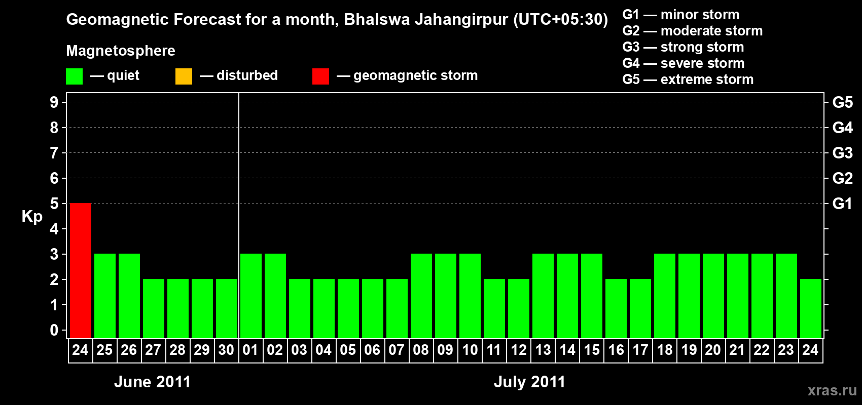 Forecast of the daily maximal value of geomagnetic index&nbsp;Kp for <b>1 month</b> (31 days) <b>from Jun 24, 2011 to Jul 24, 2011</b>