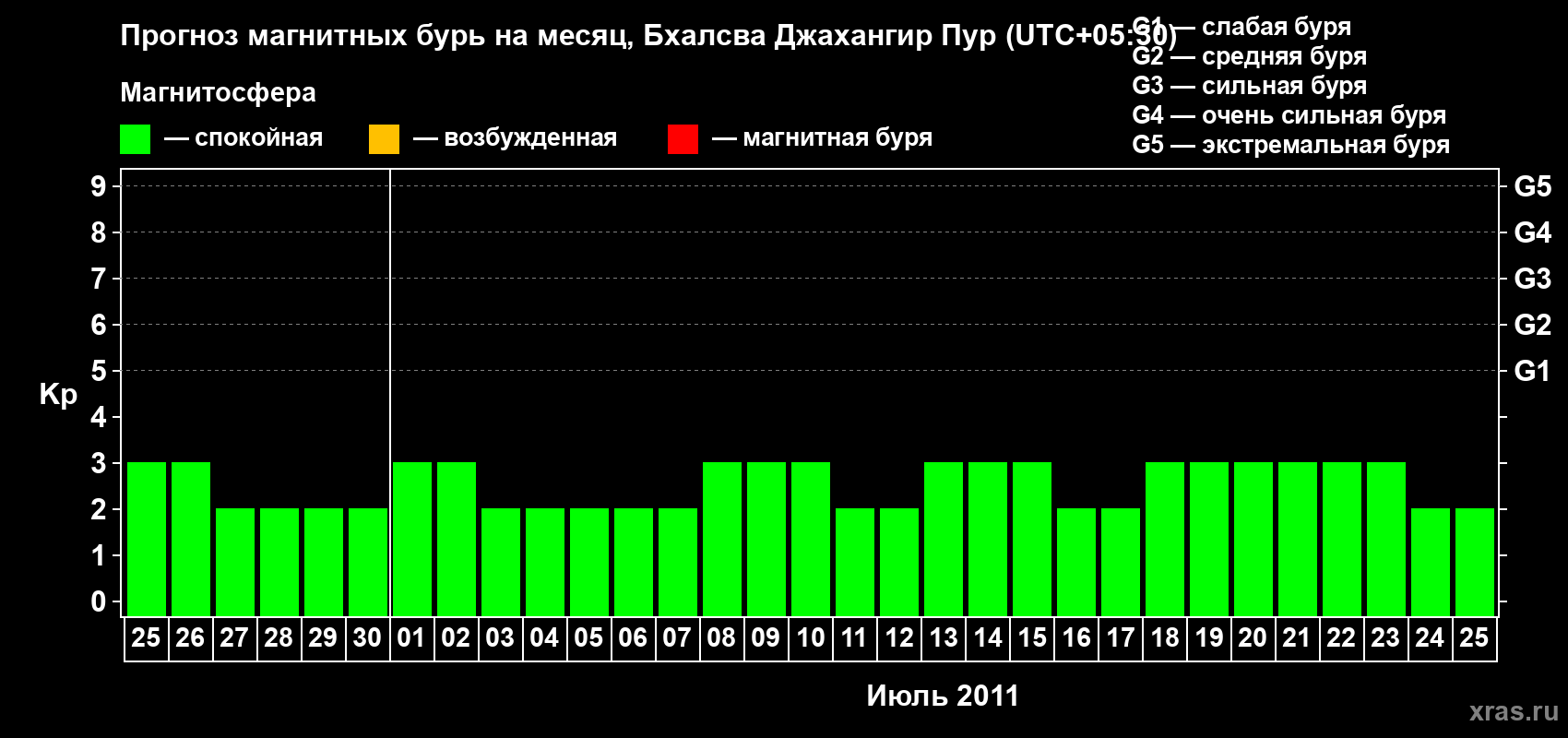 Прогноз максимального суточного геомагнитного индекса&nbsp;Kp на <b>1 месяц</b> (31 день) <b>с 25 июня по 25 июля 2011 г</b>
