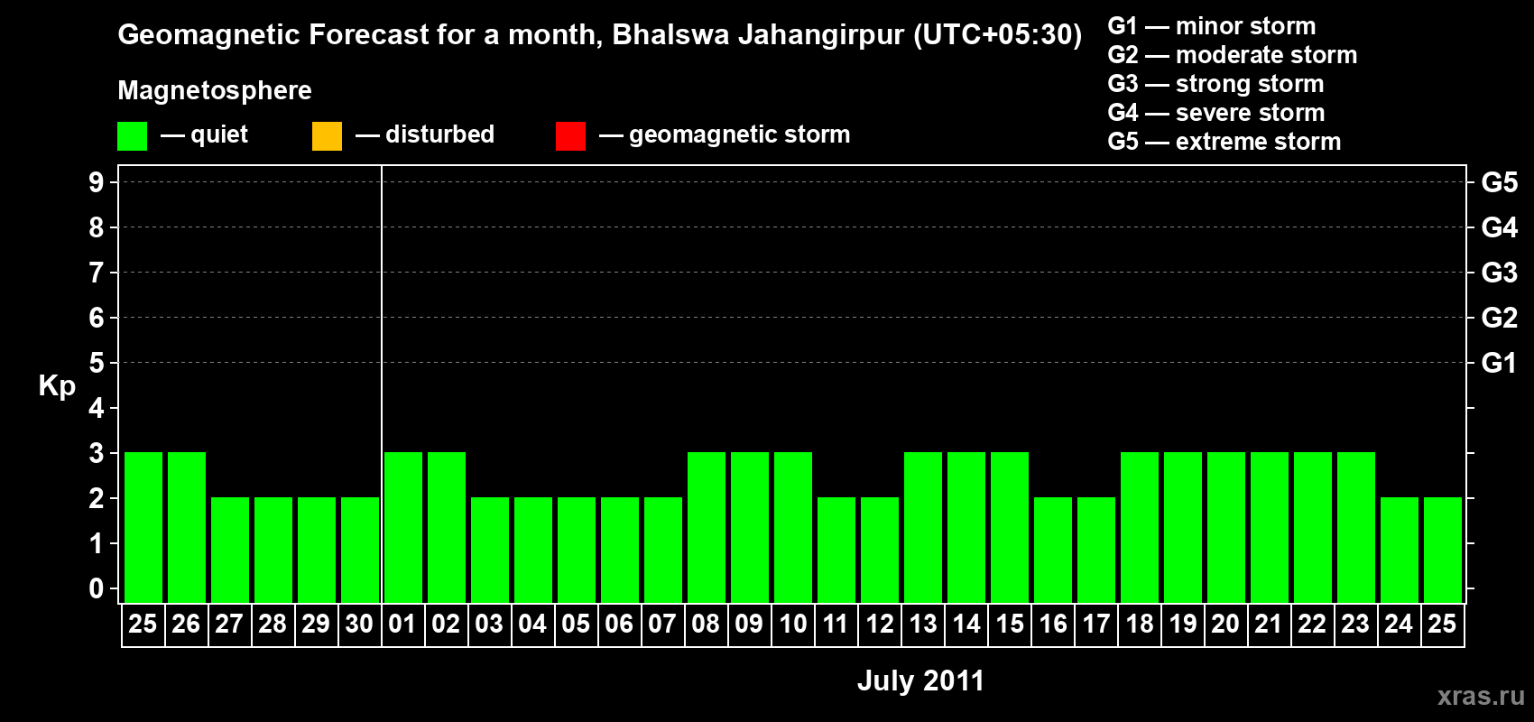 Forecast of the daily maximal value of geomagnetic index&nbsp;Kp for <b>1 month</b> (31 days) <b>from Jun 25, 2011 to Jul 25, 2011</b>