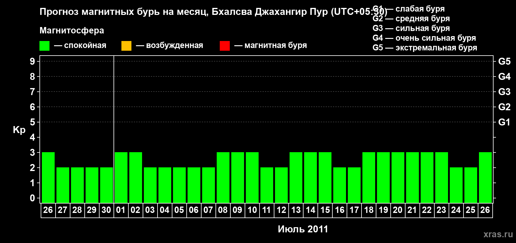 Прогноз максимального суточного геомагнитного индекса&nbsp;Kp на <b>1 месяц</b> (31 день) <b>с 26 июня по 26 июля 2011 г</b>