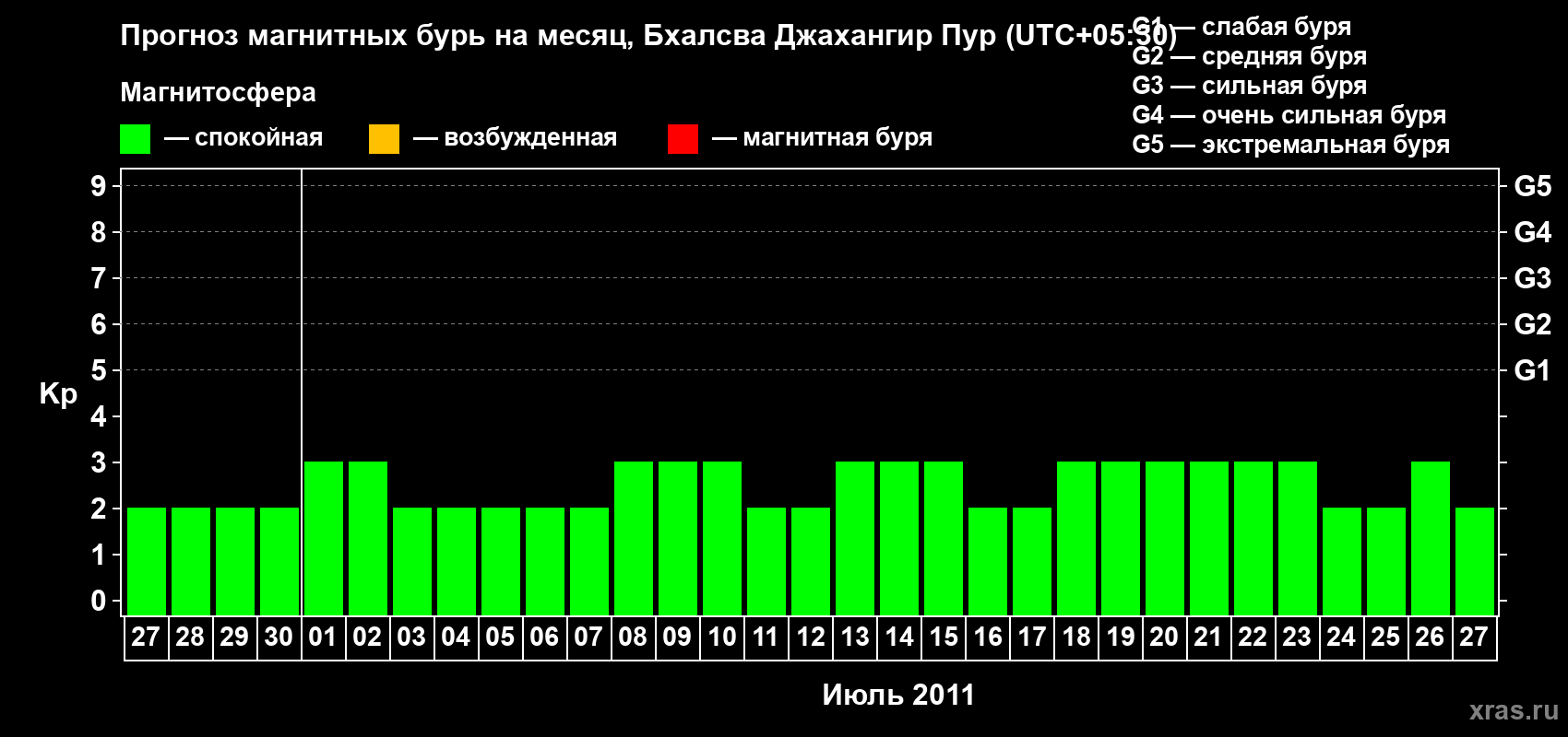 Прогноз максимального суточного геомагнитного индекса&nbsp;Kp на <b>1 месяц</b> (31 день) <b>с 27 июня по 27 июля 2011 г</b>