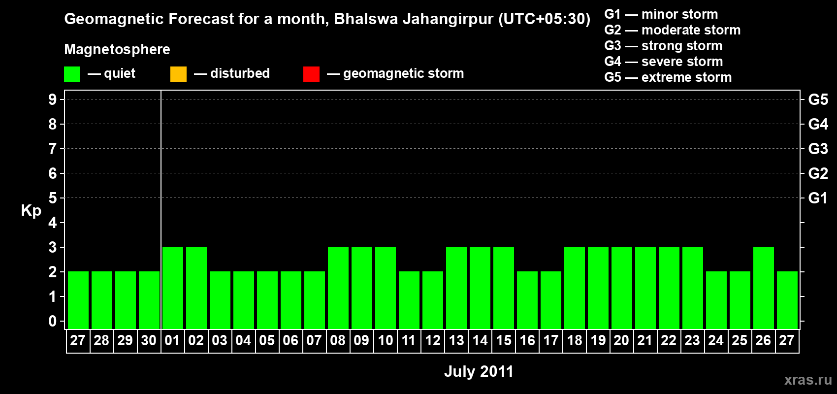 Forecast of the daily maximal value of geomagnetic index&nbsp;Kp for <b>1 month</b> (31 days) <b>from Jun 27, 2011 to Jul 27, 2011</b>