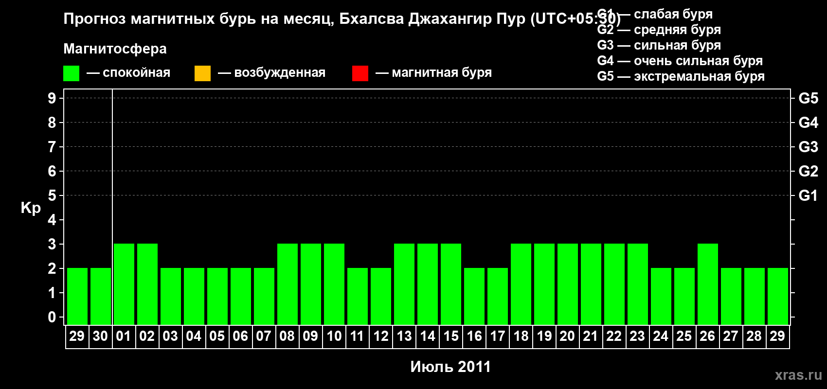 Прогноз максимального суточного геомагнитного индекса&nbsp;Kp на <b>1 месяц</b> (31 день) <b>с 29 июня по 29 июля 2011 г</b>