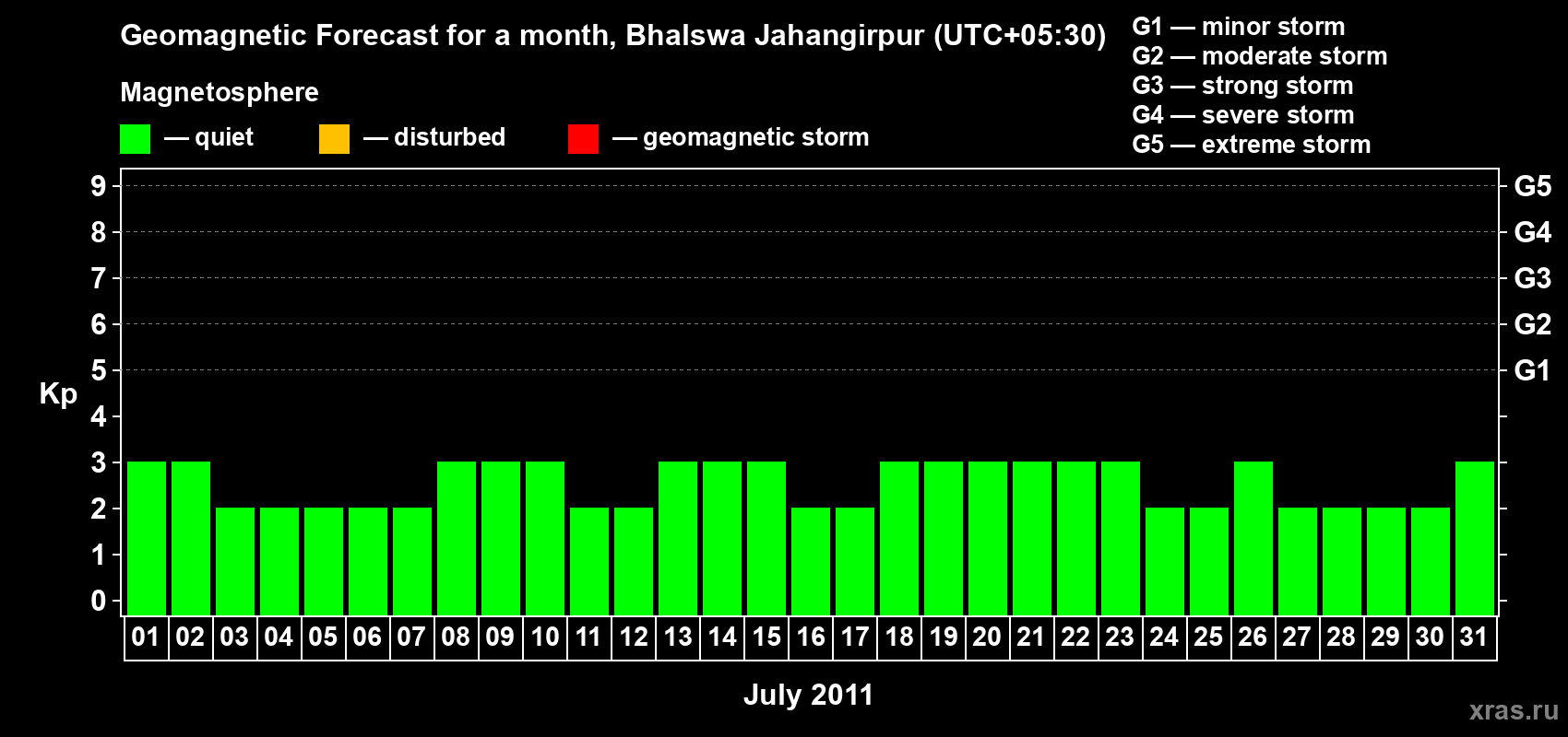 Forecast of the daily maximal value of geomagnetic index&nbsp;Kp for <b>1 month</b> (31 days) <b>from Jul 01, 2011 to Jul 31, 2011</b>