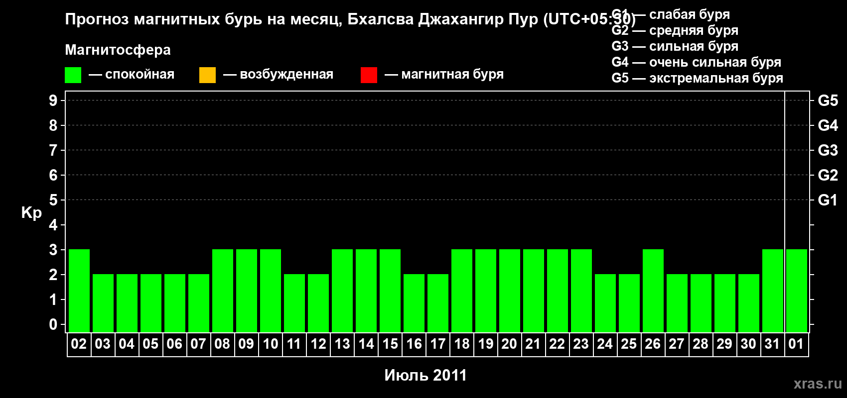 Прогноз максимального суточного геомагнитного индекса&nbsp;Kp на <b>1 месяц</b> (31 день) <b>с 02 июля по 01 августа 2011 г</b>