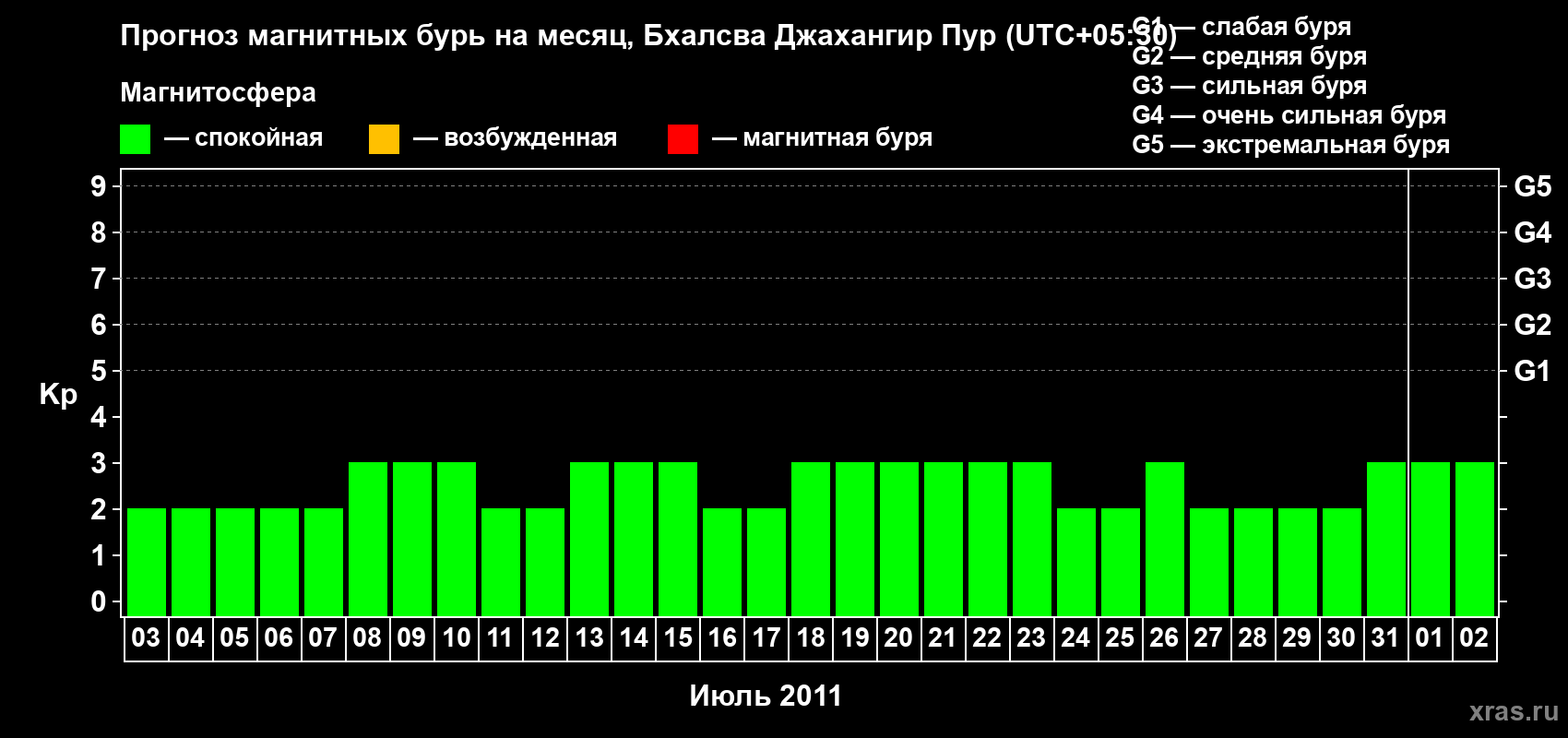 Прогноз максимального суточного геомагнитного индекса&nbsp;Kp на <b>1 месяц</b> (31 день) <b>с 03 июля по 02 августа 2011 г</b>