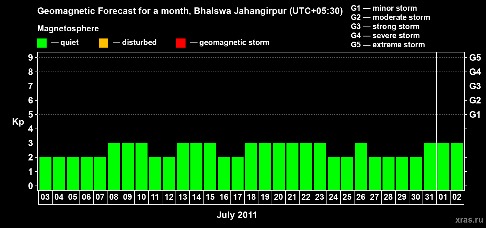 Forecast of the daily maximal value of geomagnetic index&nbsp;Kp for <b>1 month</b> (31 days) <b>from Jul 03, 2011 to Aug 02, 2011</b>