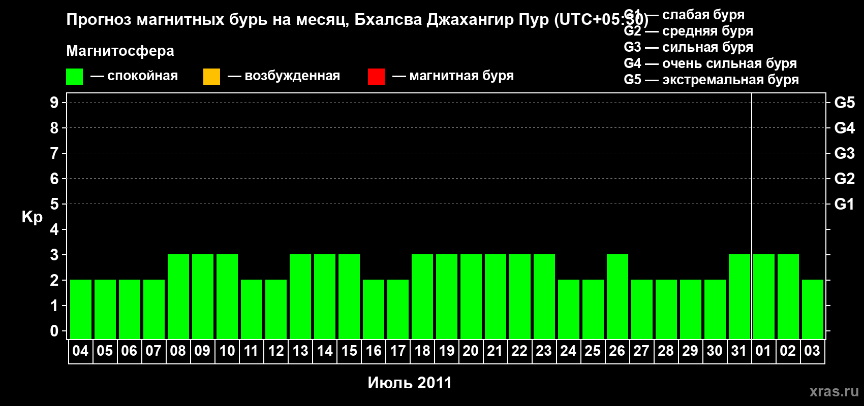 Прогноз максимального суточного геомагнитного индекса&nbsp;Kp на <b>1 месяц</b> (31 день) <b>с 04 июля по 03 августа 2011 г</b>