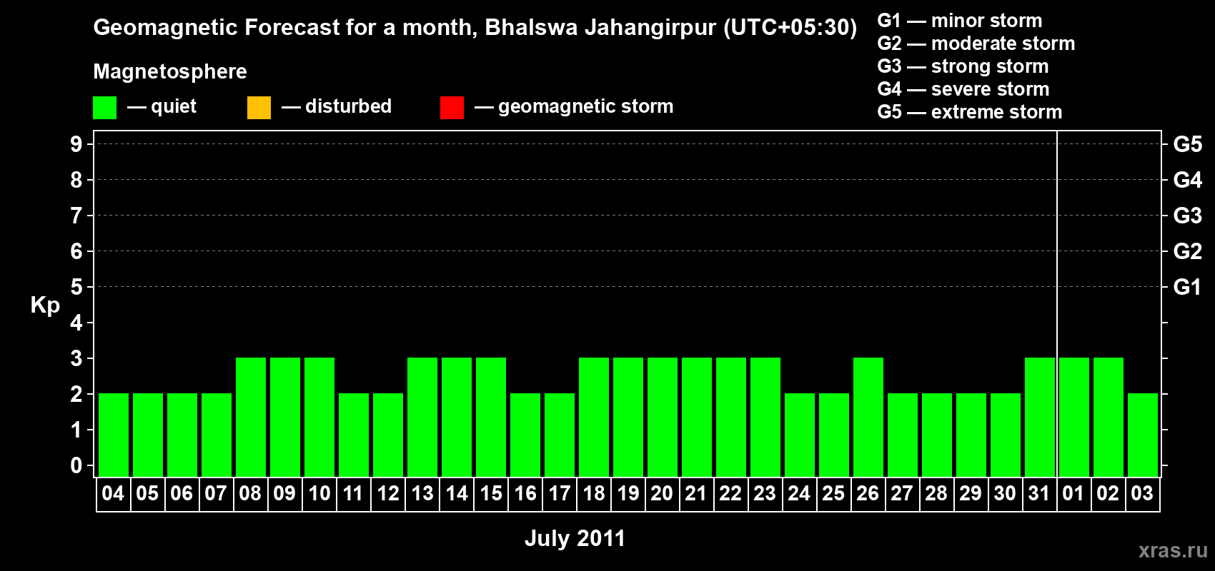 Forecast of the daily maximal value of geomagnetic index&nbsp;Kp for <b>1 month</b> (31 days) <b>from Jul 04, 2011 to Aug 03, 2011</b>