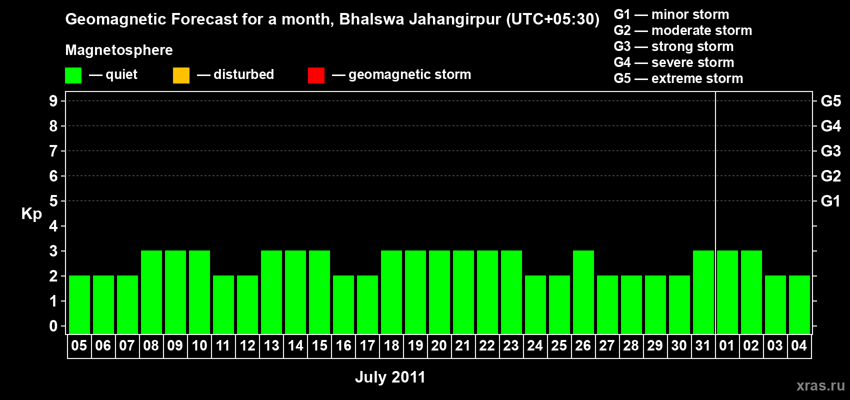 Forecast of the daily maximal value of geomagnetic index&nbsp;Kp for <b>1 month</b> (31 days) <b>from Jul 05, 2011 to Aug 04, 2011</b>