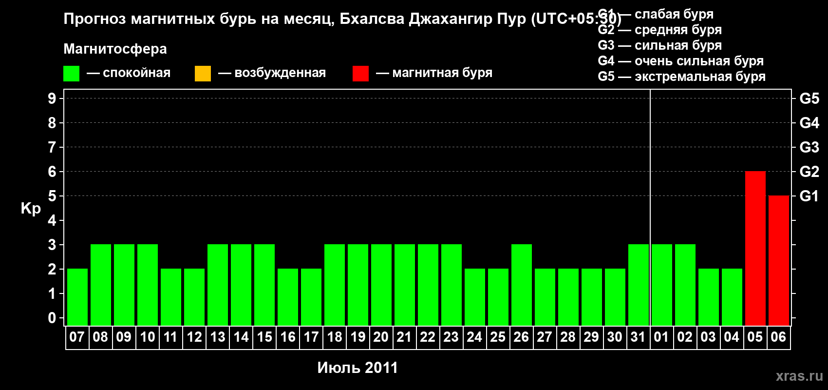 Прогноз максимального суточного геомагнитного индекса&nbsp;Kp на <b>1 месяц</b> (31 день) <b>с 07 июля по 06 августа 2011 г</b>