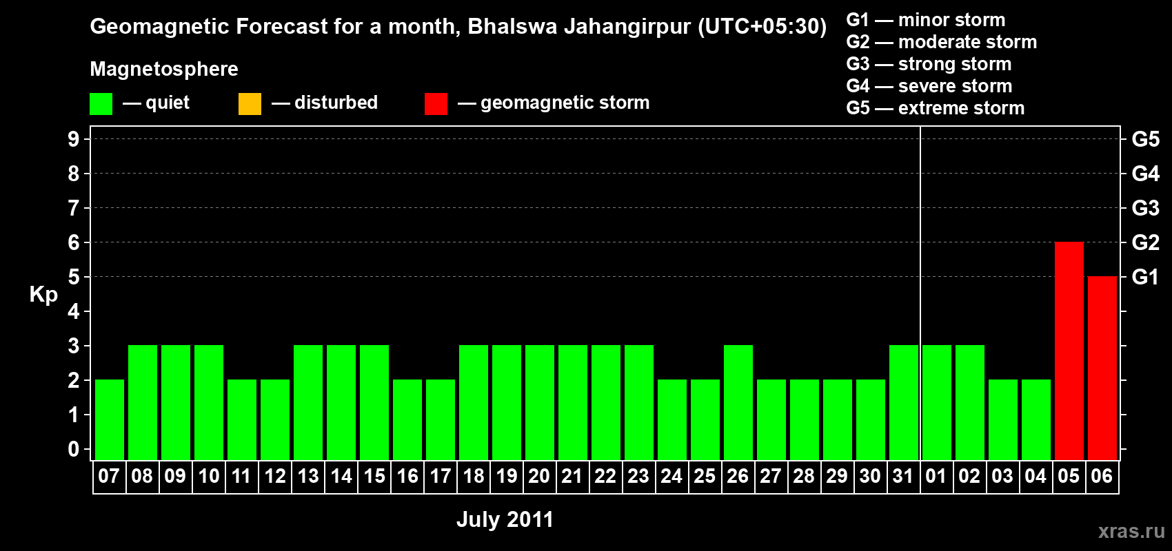 Forecast of the daily maximal value of geomagnetic index&nbsp;Kp for <b>1 month</b> (31 days) <b>from Jul 07, 2011 to Aug 06, 2011</b>