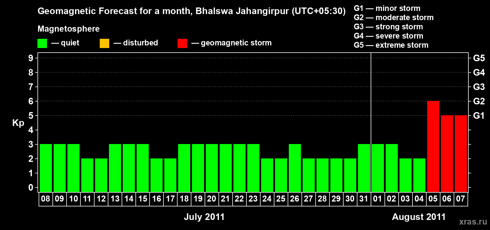 Forecast of the daily maximal value of geomagnetic index&nbsp;Kp for <b>1 month</b> (31 days) <b>from Jul 08, 2011 to Aug 07, 2011</b>