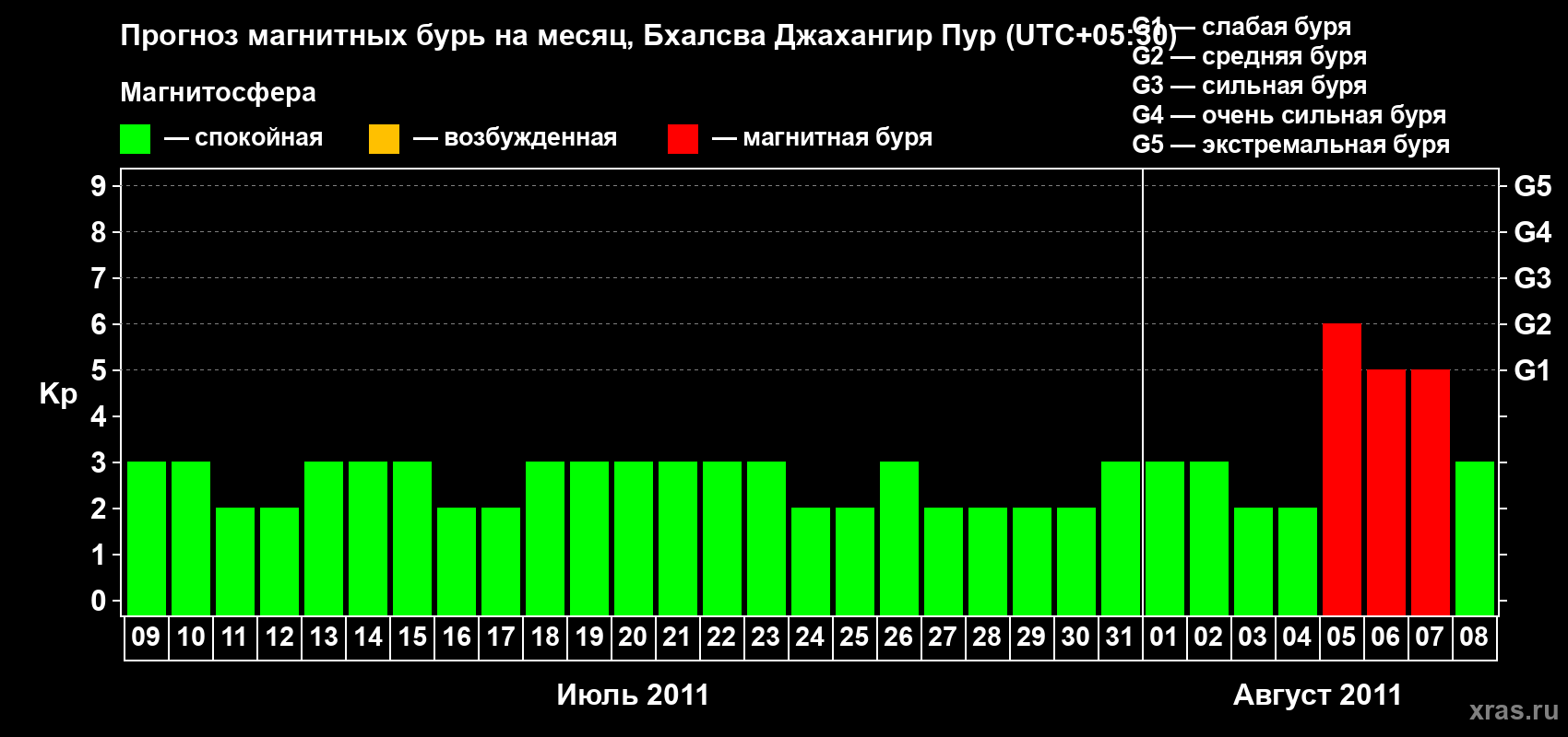 Прогноз максимального суточного геомагнитного индекса&nbsp;Kp на <b>1 месяц</b> (31 день) <b>с 09 июля по 08 августа 2011 г</b>