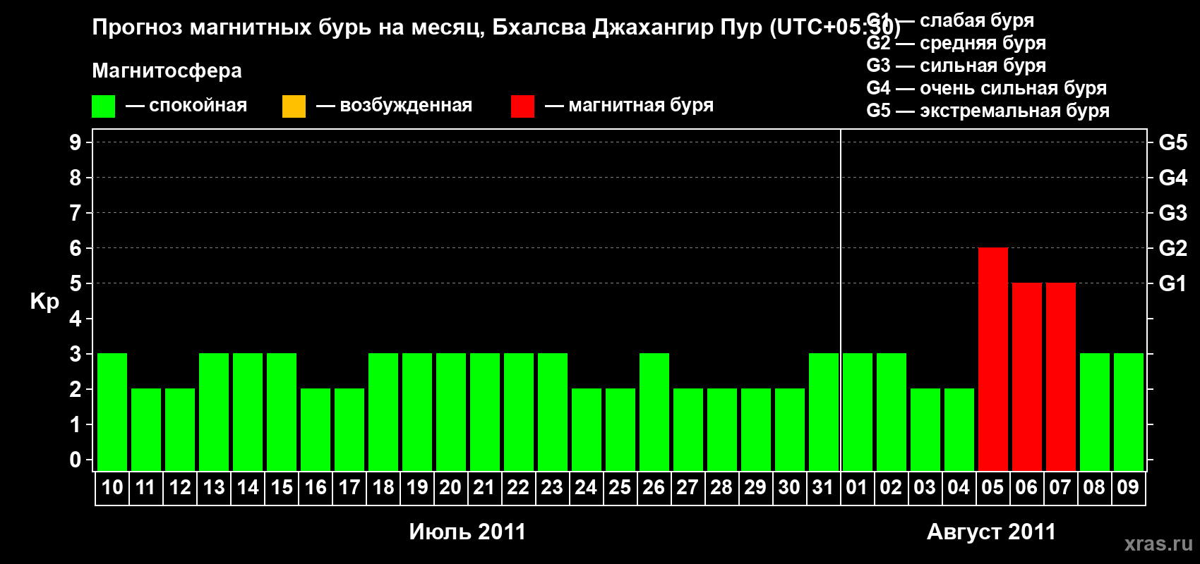 Прогноз максимального суточного геомагнитного индекса&nbsp;Kp на <b>1 месяц</b> (31 день) <b>с 10 июля по 09 августа 2011 г</b>
