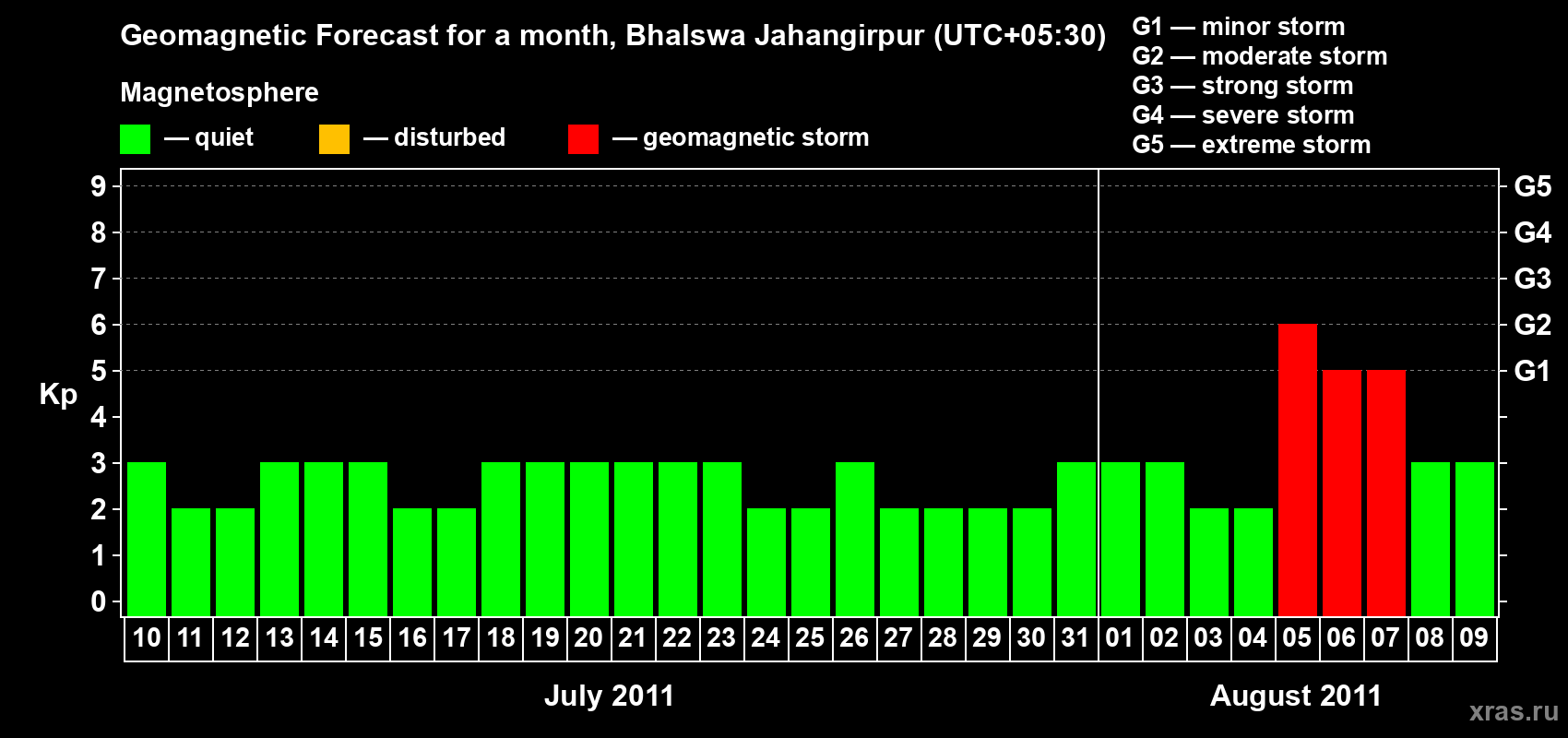 Forecast of the daily maximal value of geomagnetic index&nbsp;Kp for <b>1 month</b> (31 days) <b>from Jul 10, 2011 to Aug 09, 2011</b>
