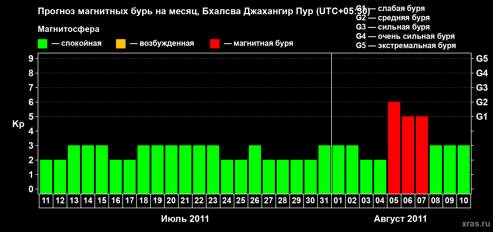 Прогноз максимального суточного геомагнитного индекса&nbsp;Kp на <b>1 месяц</b> (31 день) <b>с 11 июля по 10 августа 2011 г</b>