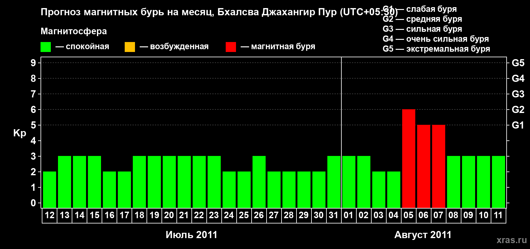 Прогноз максимального суточного геомагнитного индекса&nbsp;Kp на <b>1 месяц</b> (31 день) <b>с 12 июля по 11 августа 2011 г</b>