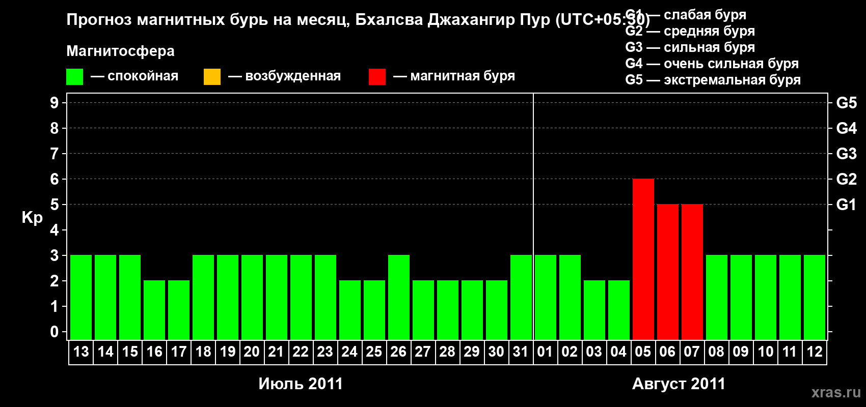 Прогноз максимального суточного геомагнитного индекса&nbsp;Kp на <b>1 месяц</b> (31 день) <b>с 13 июля по 12 августа 2011 г</b>