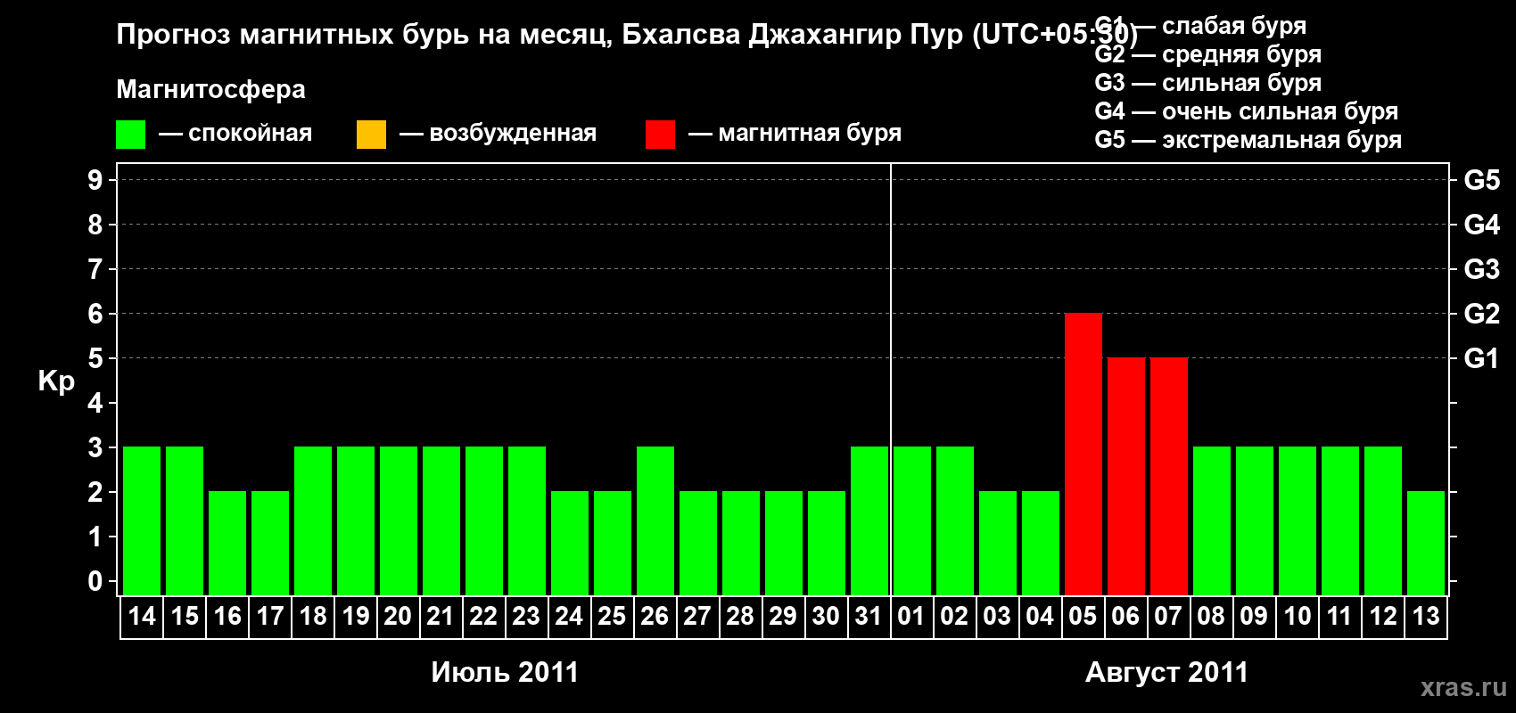 Прогноз максимального суточного геомагнитного индекса&nbsp;Kp на <b>1 месяц</b> (31 день) <b>с 14 июля по 13 августа 2011 г</b>