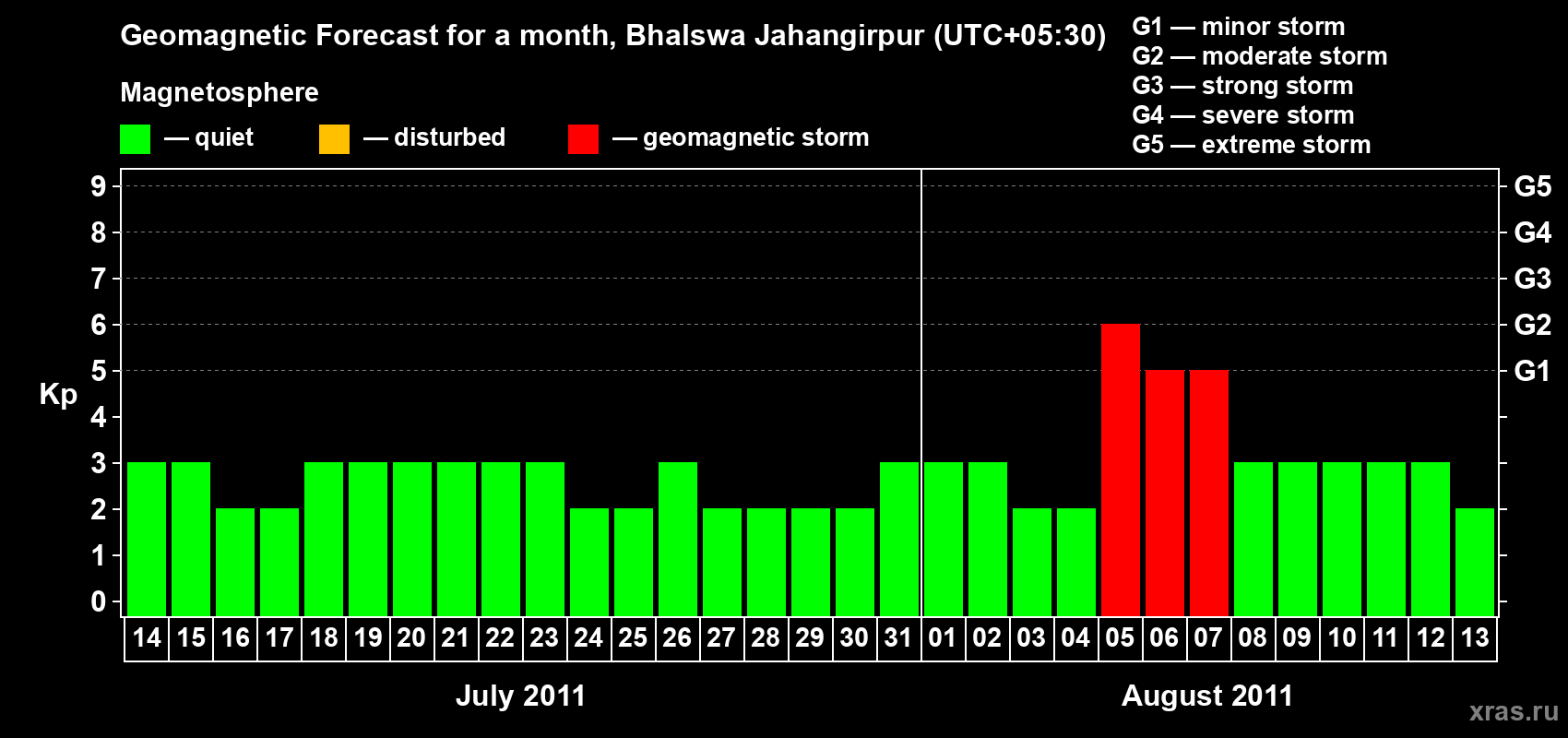 Forecast of the daily maximal value of geomagnetic index&nbsp;Kp for <b>1 month</b> (31 days) <b>from Jul 14, 2011 to Aug 13, 2011</b>
