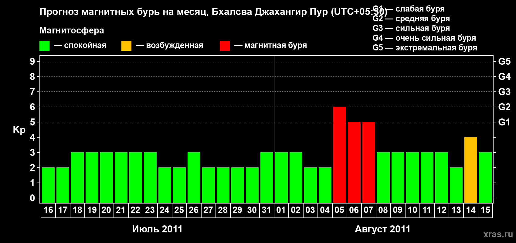Прогноз максимального суточного геомагнитного индекса&nbsp;Kp на <b>1 месяц</b> (31 день) <b>с 16 июля по 15 августа 2011 г</b>