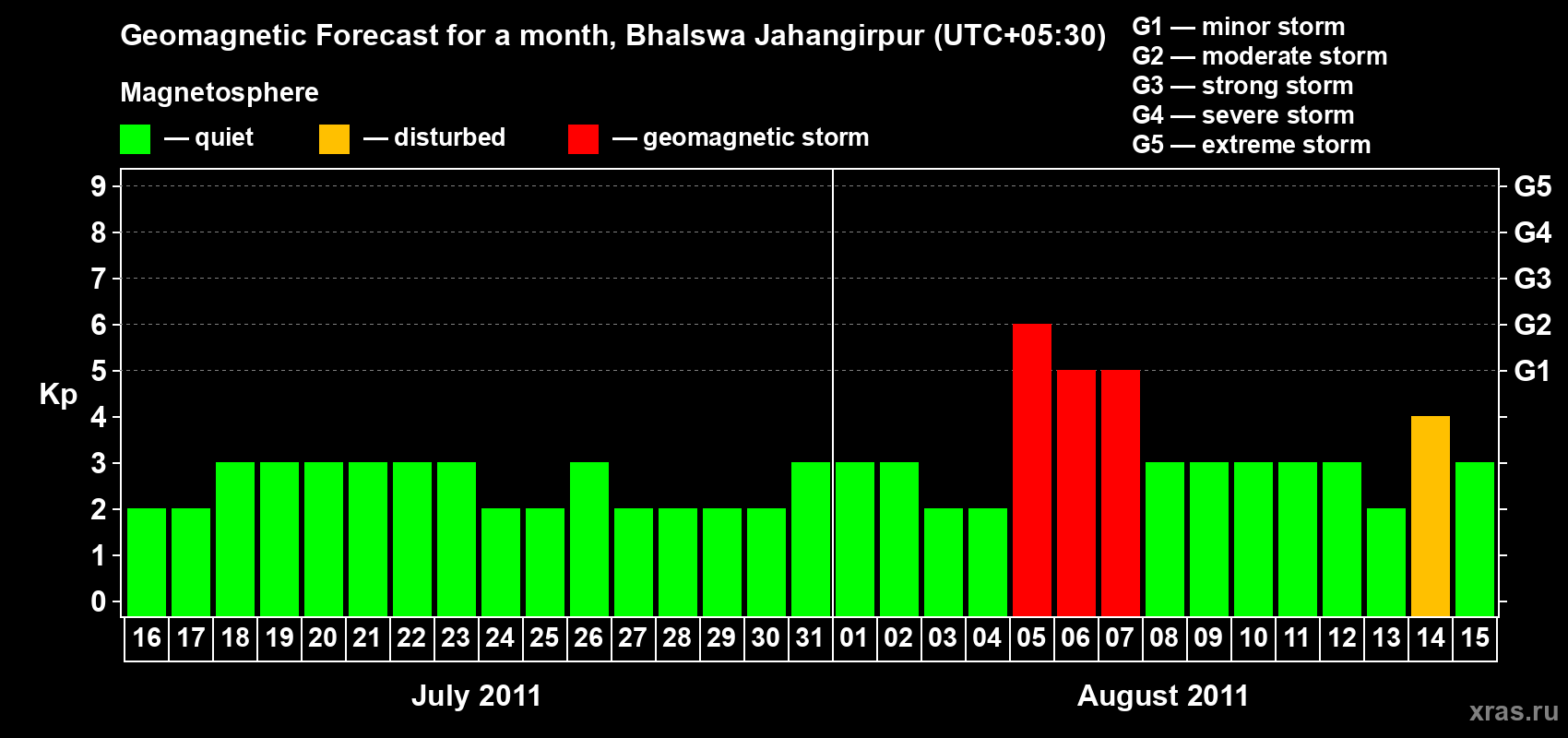 Forecast of the daily maximal value of geomagnetic index&nbsp;Kp for <b>1 month</b> (31 days) <b>from Jul 16, 2011 to Aug 15, 2011</b>