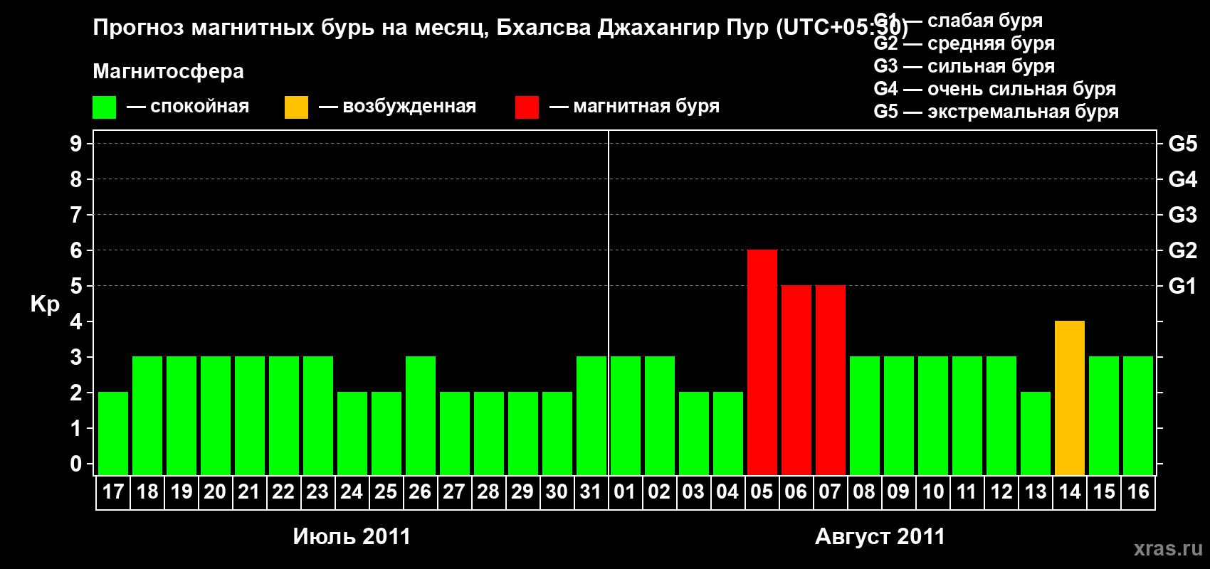 Прогноз максимального суточного геомагнитного индекса&nbsp;Kp на <b>1 месяц</b> (31 день) <b>с 17 июля по 16 августа 2011 г</b>